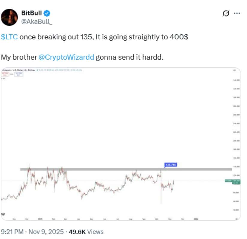 Outlook: Can Litecoin’s Pattern Deliver a $1,271 Target?