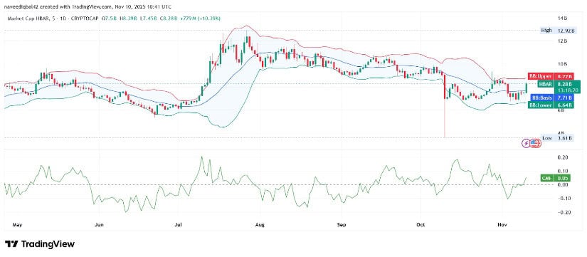 Technical Indicators Show Momentum Building