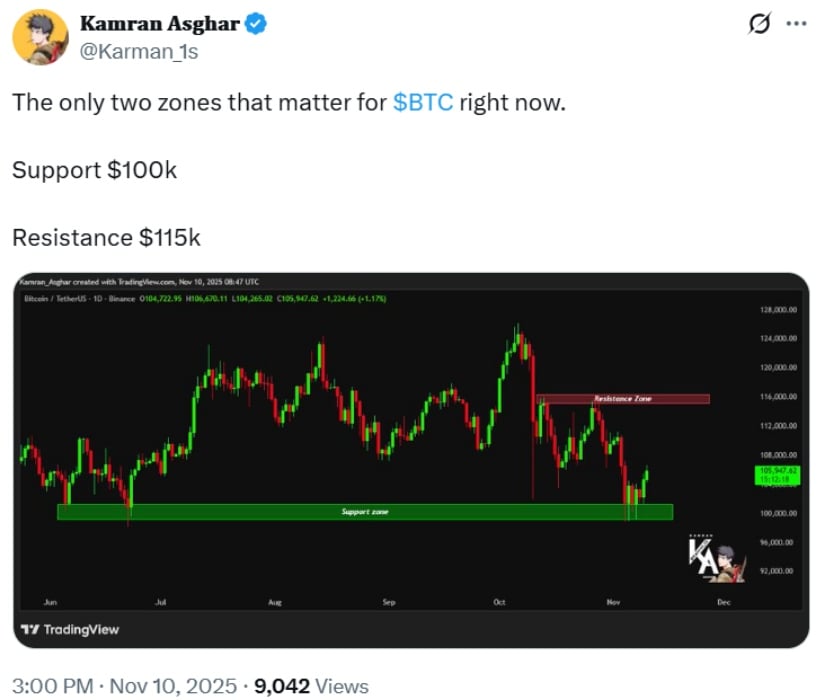 Bitcoin Consolidates Between Key Support and Resistance Levels