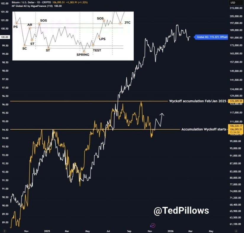 Bitcoin Decouples from Global M2 Money Supply