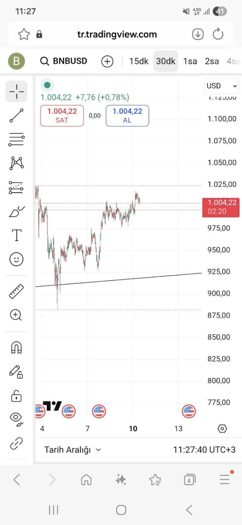 Higher Lows Signal Support Strength, Notes Second Analyst