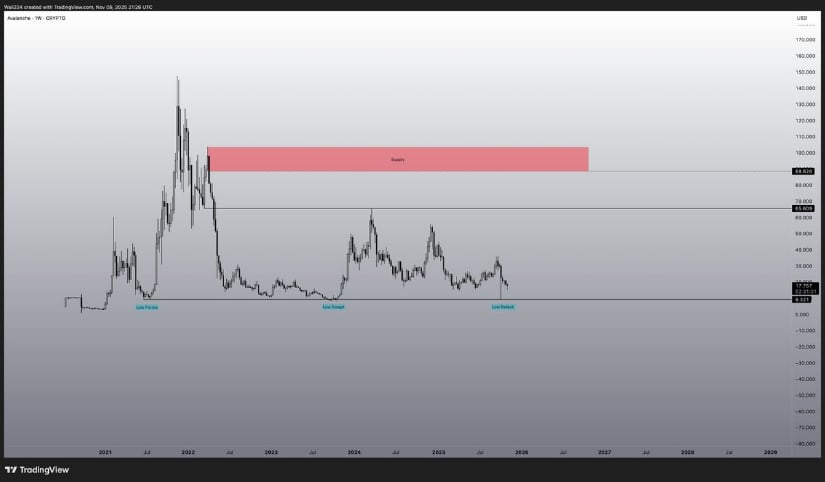 AVAX Price Prediction Targeting $60 and $88