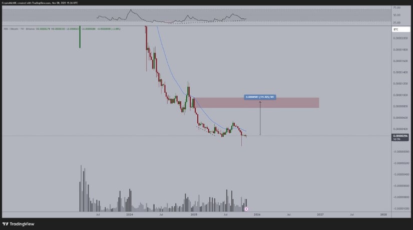 Macro Divergence Suggests Major Upside Potential