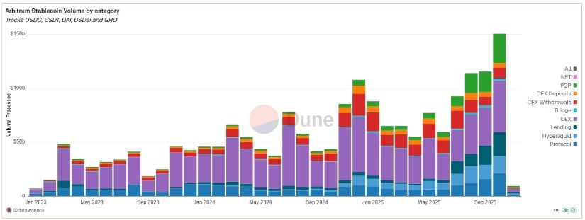 On-Chain Activity Confirms Growing Network Usage