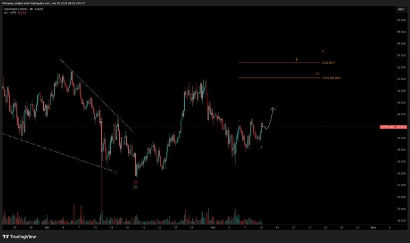 Hyperliquid Price Prediction: Impulse Wave Likely Forming