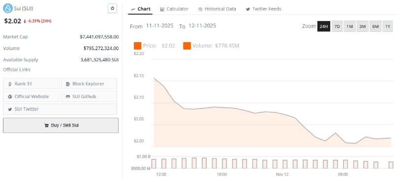 Sui Eyes a Return to Bullish Territory