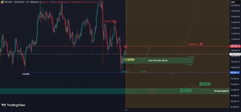  BTC Price Holding Steady at ~$105K