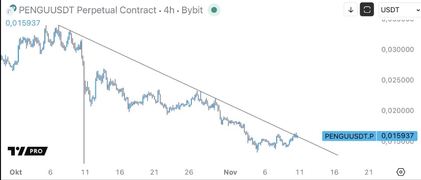Technical Setup Points Towards PENGU Reversal