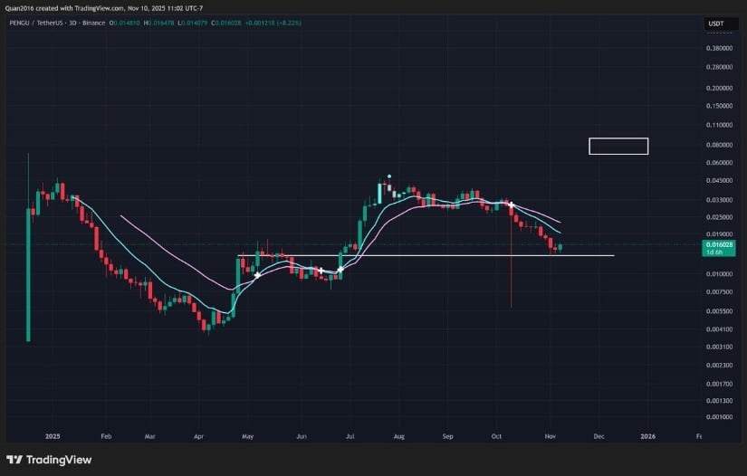Upside Targets in Sight as PENGU Holds Key Support