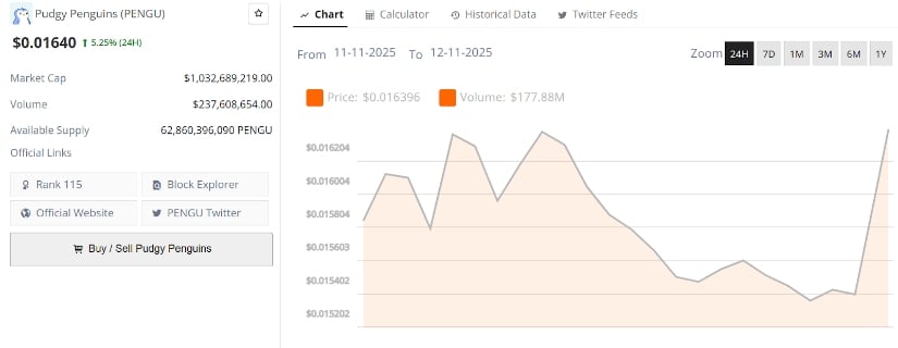  Meme Trend Returning for PENGU?