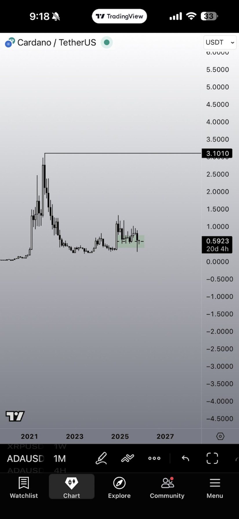 ADA Targets Point Towards a Larger Upside Setup