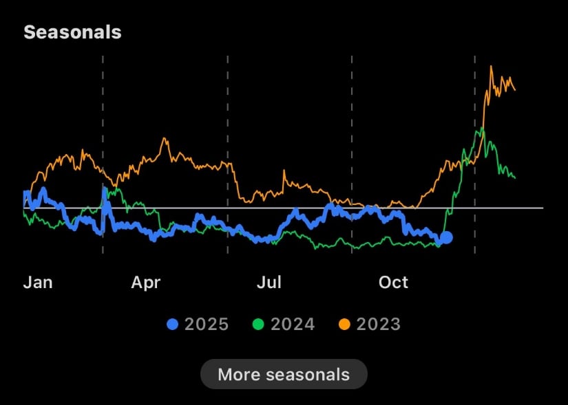 Seasonal Trends Hint at Breakout Potential