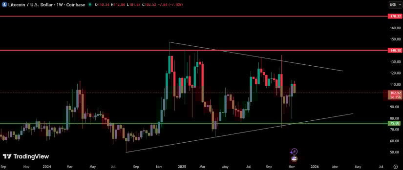 Litecoin Shows Hidden Strength as Breakout Looms