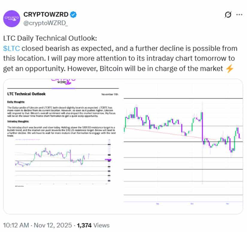 Resistance & Support: What’s in Play for Litecoin Price