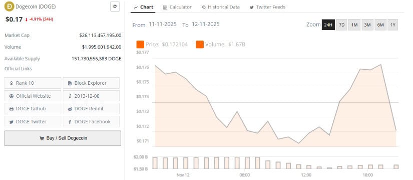 Dogecoin Price Prediction and Outlook