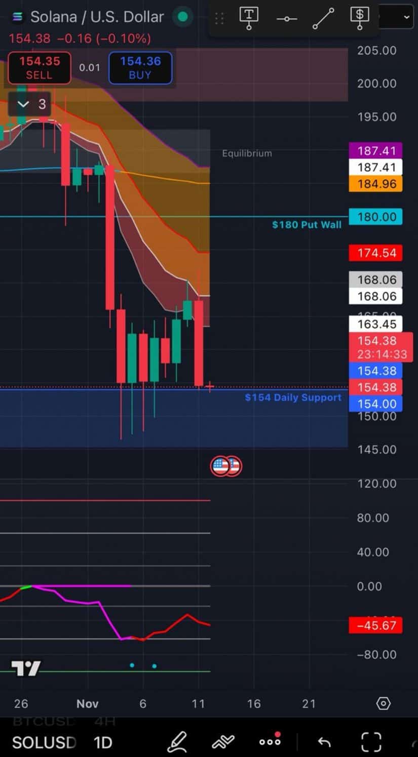 Solana Bottom Formation Near Key Support Zone