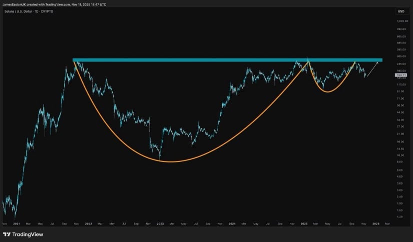 Solana Price Prediction: Cup-and-Handle Setup in Play