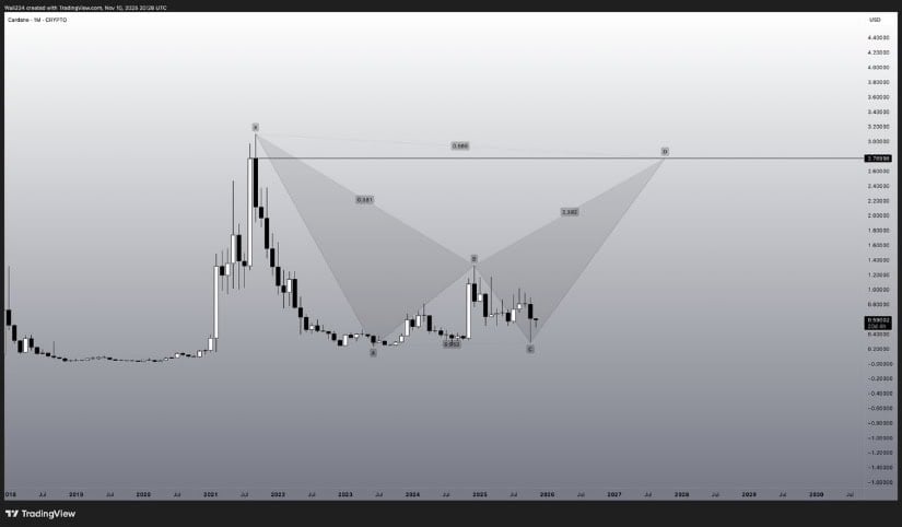 Cardano Price Prediction Targeting $2.00