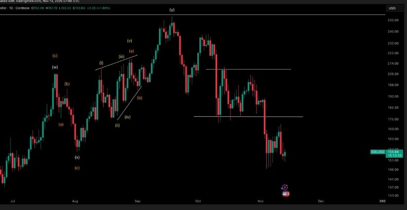 No Bullish Confirmation Until Solana Price Reclaims $177