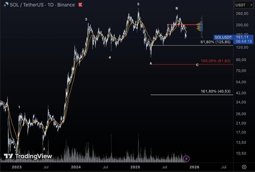 Solana Price Prediction: Key Trendline Break Raises Concerns