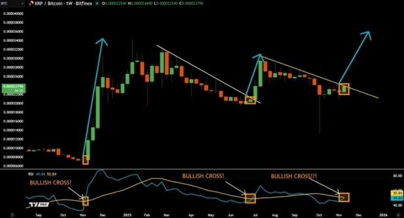 XRP/BTC Pair Shows Structural Improvement as Momentum Indicators Flip