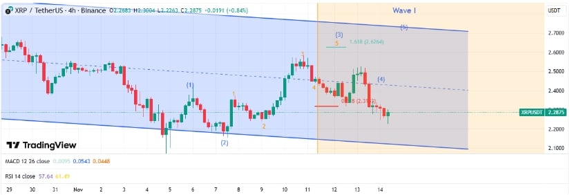 Elliott Wave Structure Targets $2.62, but Traders Monitor $2.31 Invalidation Level