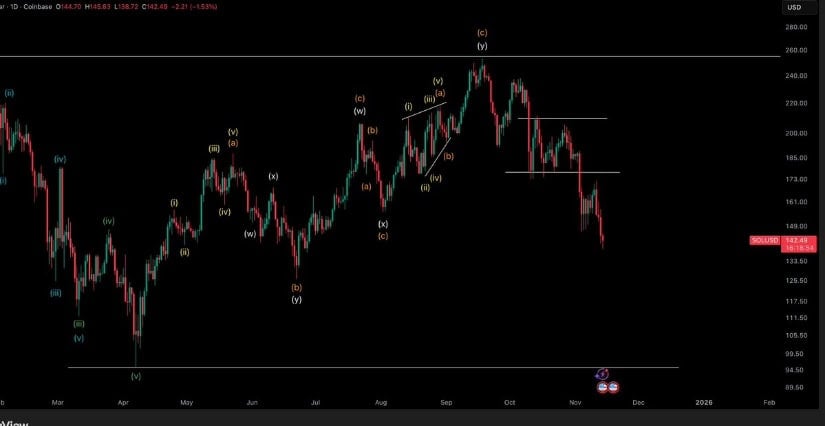 Solana Price Prediction: Bearish Momentum Targeting $95