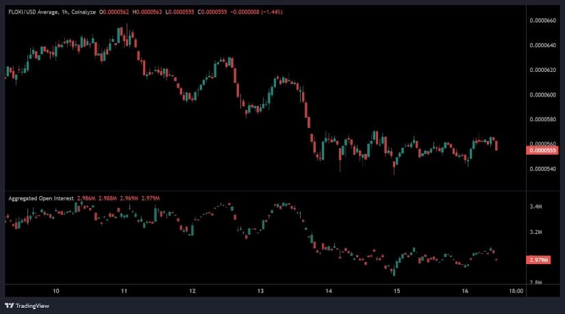 Floki 价格展望:市场显示低参与度和看跌压缩