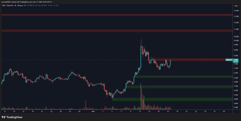 Uniswap Price Chart: Resistance is Futile... Or Is It?