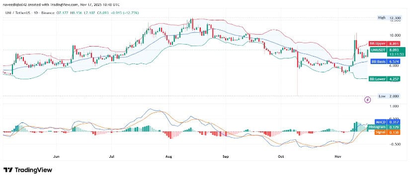 Uniswap Technical Indicators: Volatility on the Rise