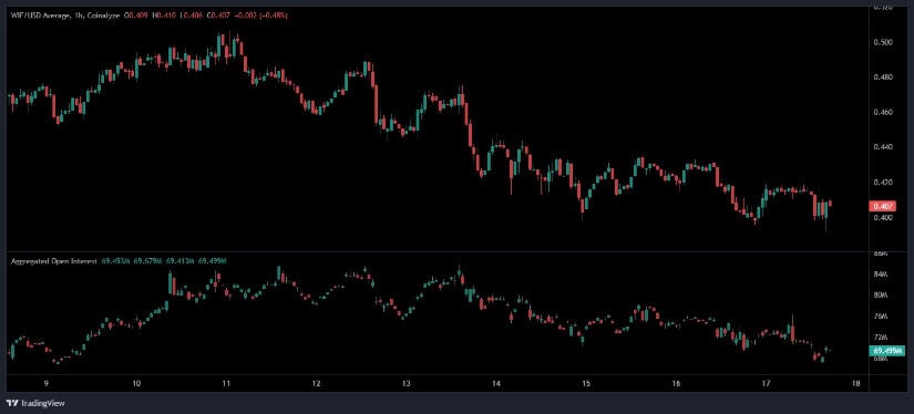 Open Interest Pulls Back as Price Slides Toward Lower Range