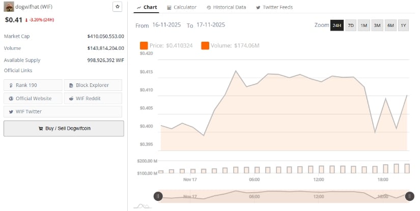 Le prix de Dogwifhat s'adoucit alors que l'intérêt ouvert diminue et que l'élan du marché se refroidit