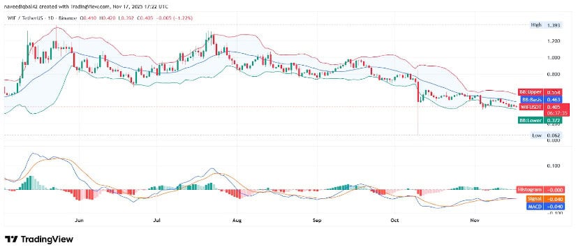 Technical Indicators Show Persistent Downtrend and Tightening Volatility