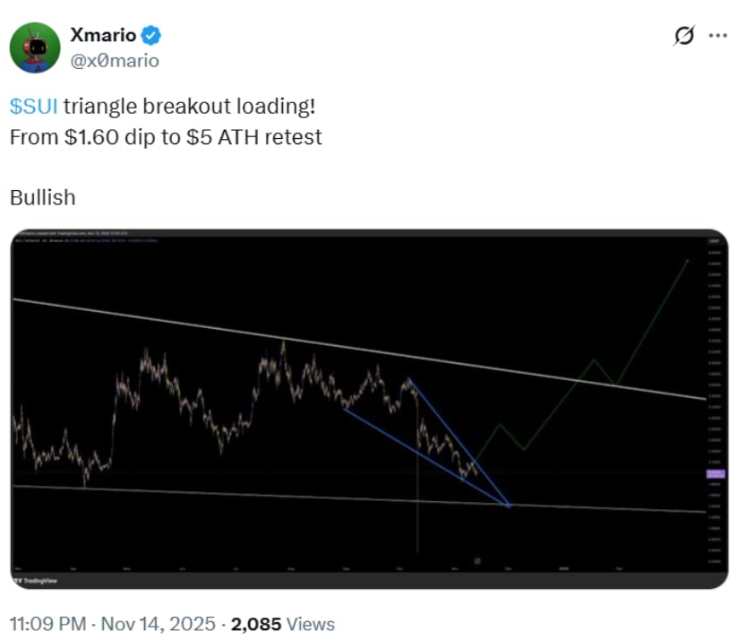 Monthly Chart of SUI