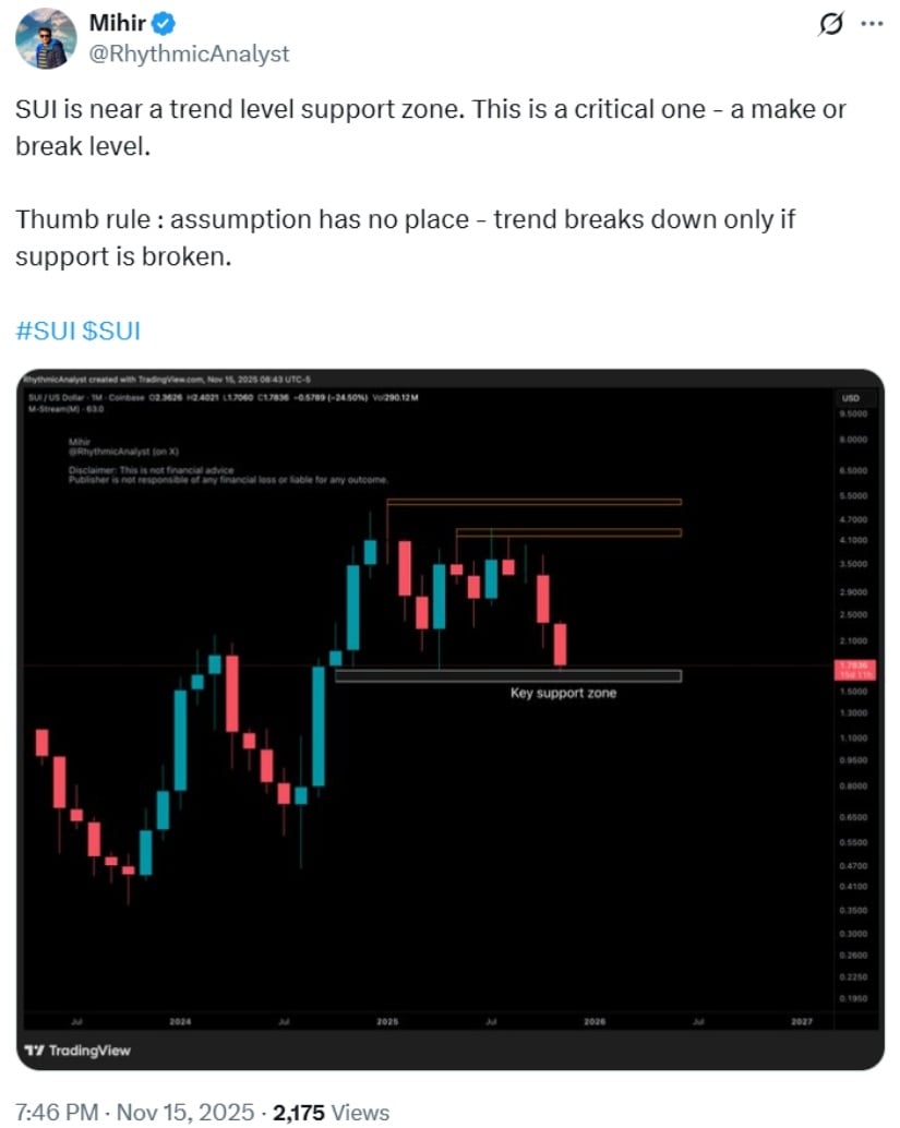 Technical Indicators of SUI
