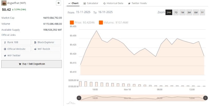 Dogwifhat (WIF) Price Update as Market Tests Descending Wedge Structure