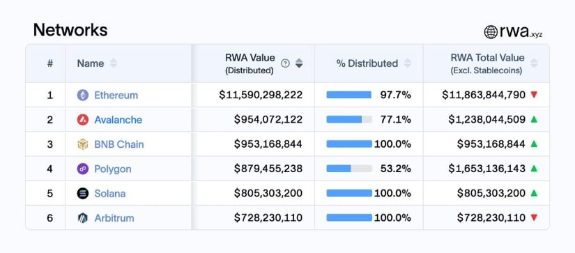 RWA Flows Strengthen Avalanche’s Fundamental Position