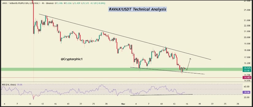 Key AVAX Support Zone Showing Early Stabilization Signs