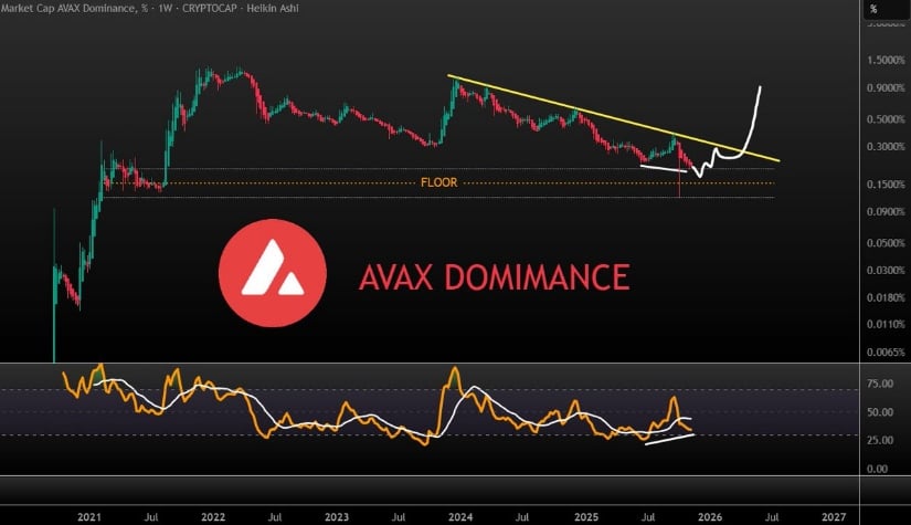 AVAX Dominance Recovery Could Boost Price Momentum