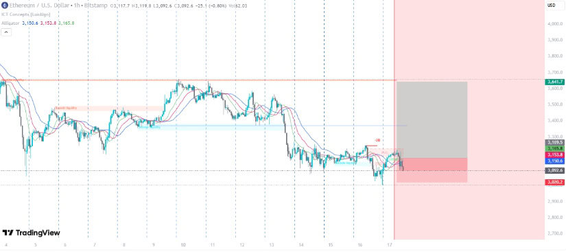 Ethereum (ETH) Aims to Reach $4,415 as Bulls Strengthen