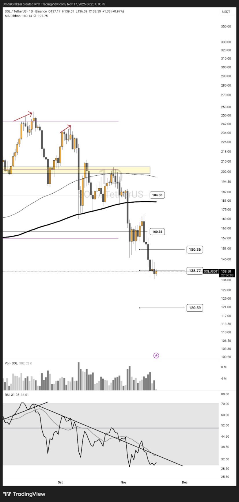 Bullish Divergence Appearing on Lower Timeframes