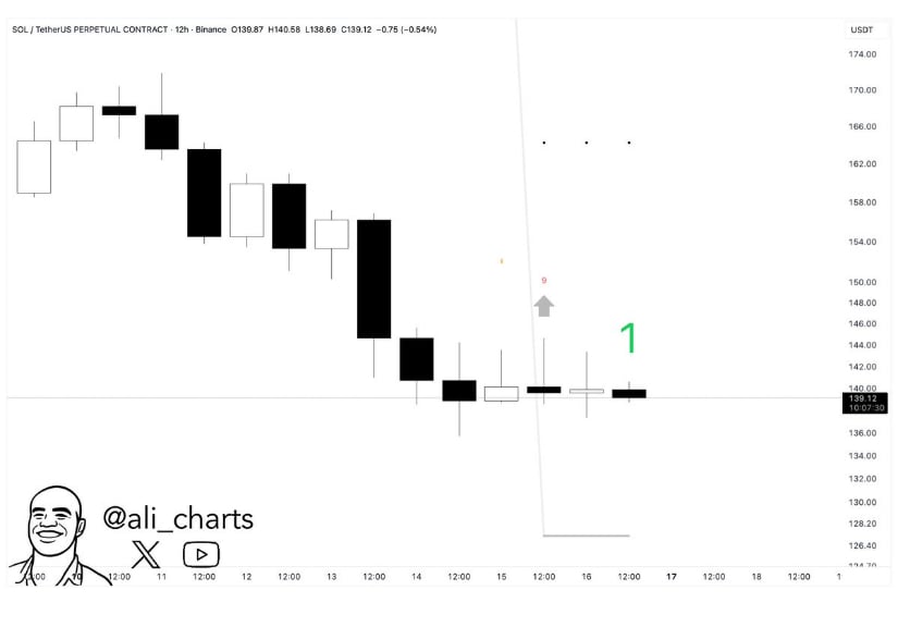 TD Sequential Flashes a Buy Signal