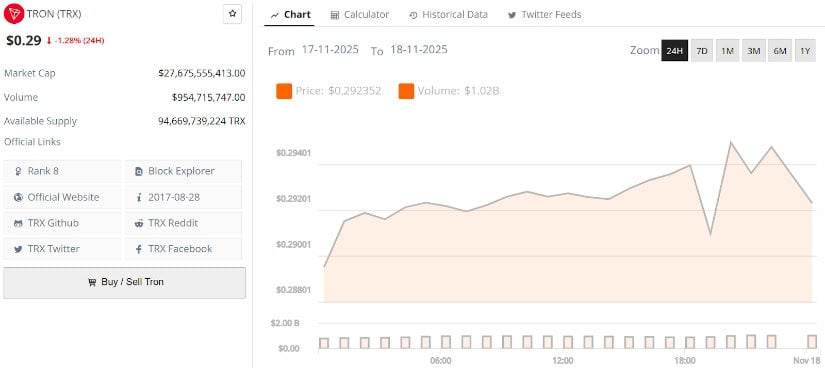 TRON (TRX) Price Prediction: TRX Eyes a Short-Term Break Above $0.305 Neckline After Inverse H&S Formation