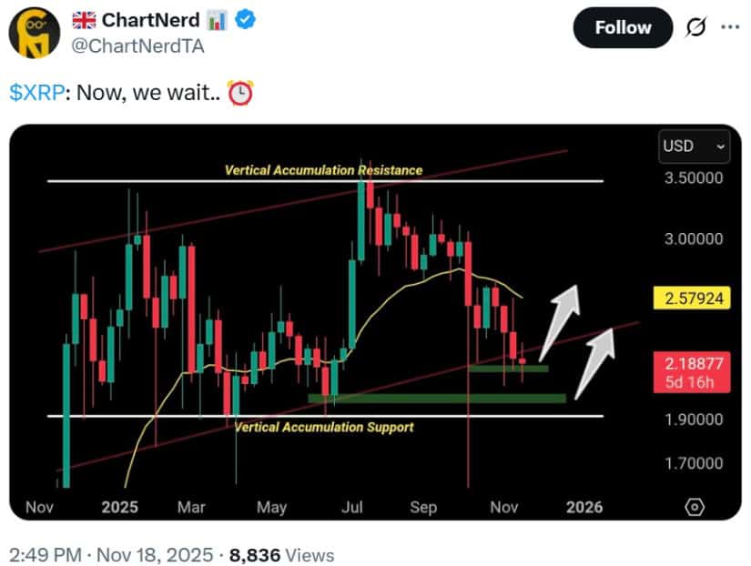  Vertical Accumulation and Bullish Divergence