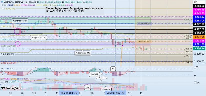 Key Indicators and Volatility Windows