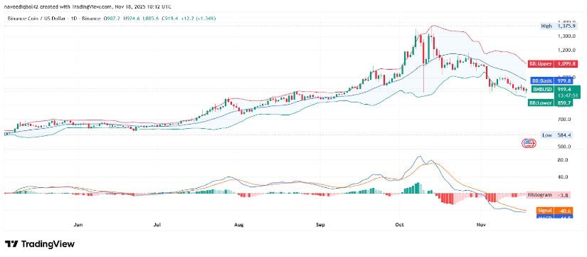 Technical Indicators Stabilize Near Lower Bands