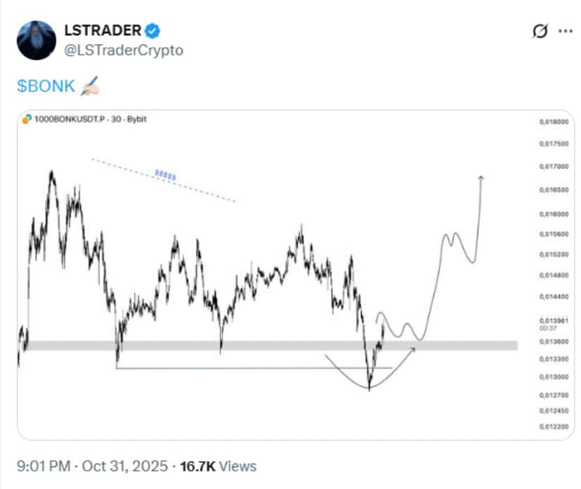Support Holds Firm as Momentum Builds