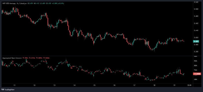 Signals Show Heavy Selling, Weak Open Interest, and Cautious Sentiment