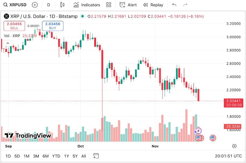 XRP’s Payment Infrastructure Keeps It on Investor Watchlists