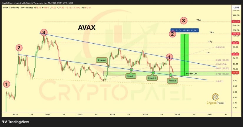 Crypto Patel's AVAX Chart